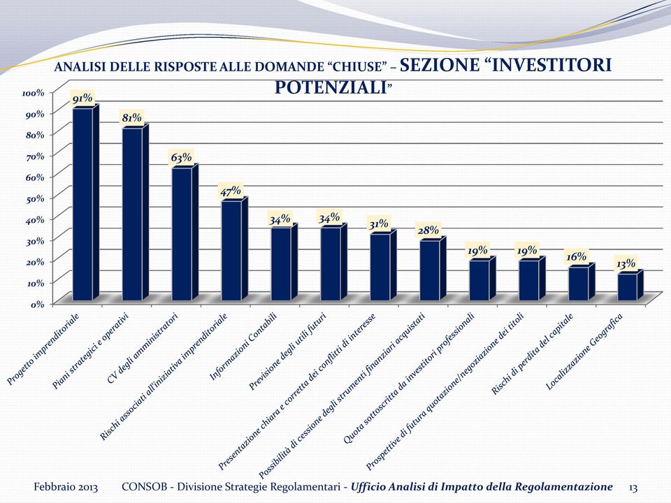 31% 28% 19% 19% 16% 13% 10% 0% Febbraio 2013 CONSOB - Divisione