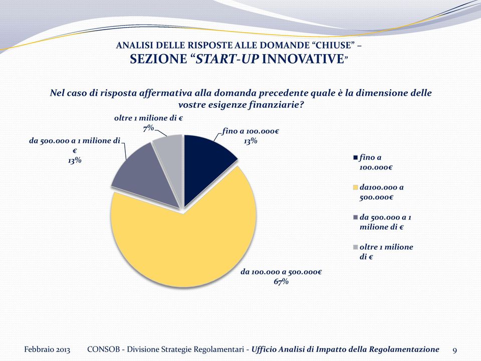 000 a 1 milione di 13% oltre 1 milione di 7% fino a 100.000 13% da 100.000 a 500.000 67% fino a 100.000 da100.