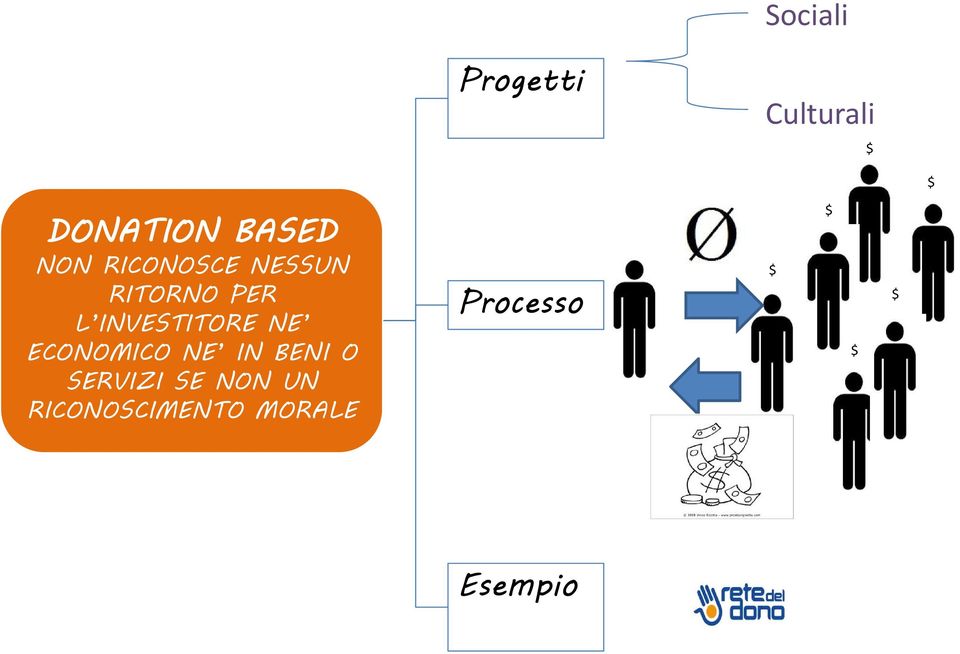 INVESTITORE NE ECONOMICO NE IN BENI O SERVIZI