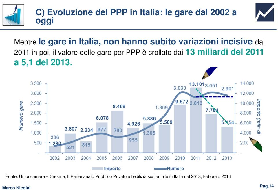 crollato dai 13 miliardi del 2011 a 5,1 del 2013.