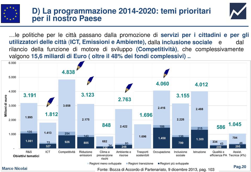 inclusione sociale e dal rilancio della funzione di motore di sviluppo (Competitività), che complessivamente valgono