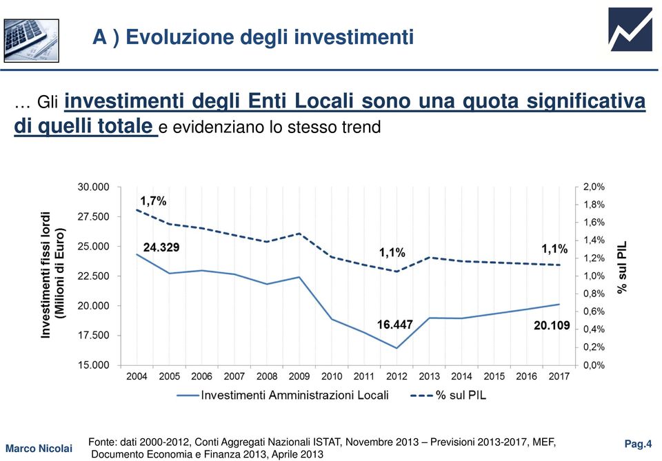 Fonte: dati 2000-2012, Conti Aggregati Nazionali ISTAT, Novembre 2013