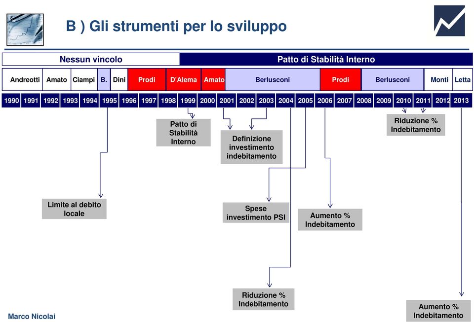 Dini Prodi D Alema Amato Berlusconi Prodi Berlusconi Monti Letta 1990 1991 1992 1993 1994 1995 1996 1997 1998 1999 2000 2001 2002 2003