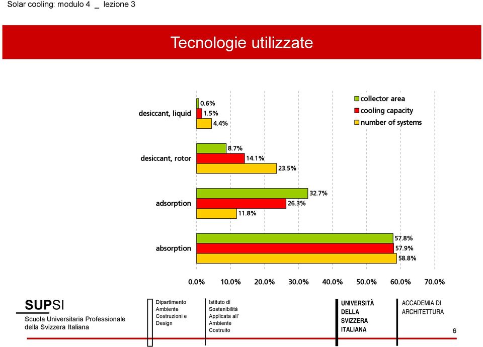desiccant, rotor 8.7% 14.1% 23.5% adsorption 11.8% 26.3% 32.