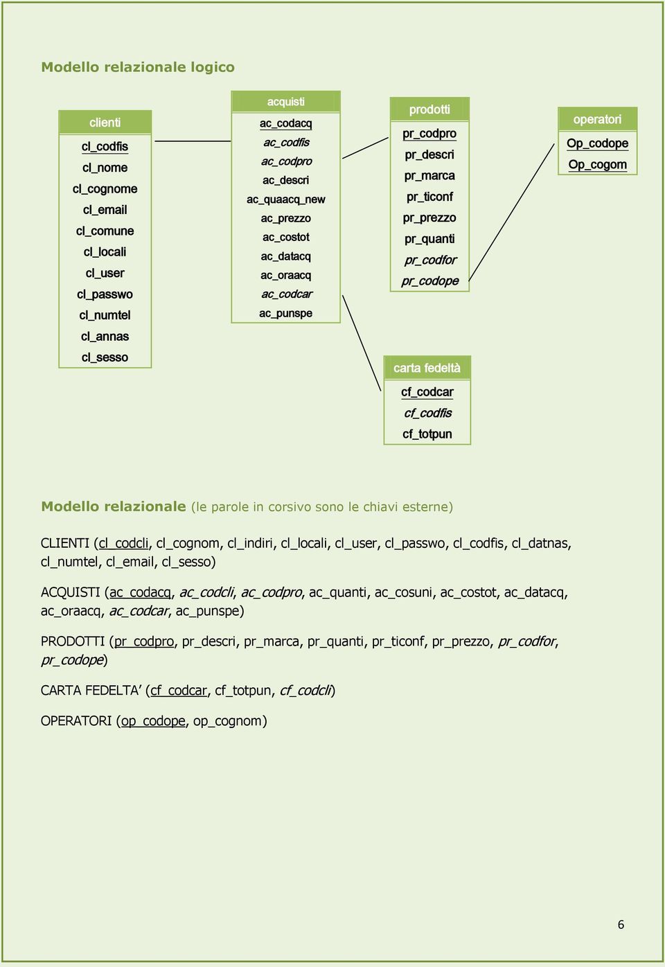 cf_codcar cf_codfis cf_totpun Modello relazionale (le parole in corsivo sono le chiavi esterne) CLIENTI (cl_codcli, cl_cognom, cl_indiri, cl_locali, cl_user, cl_passwo, cl_codfis, cl_datnas,