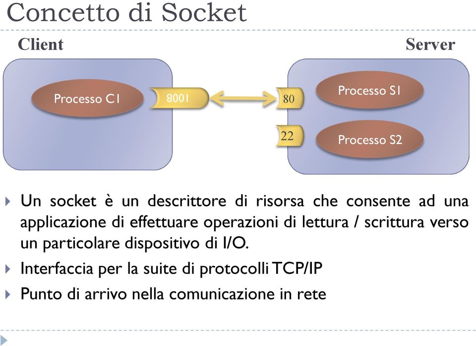 operazioni di lettura / scrittura verso un particolare dispositivo di I/O.