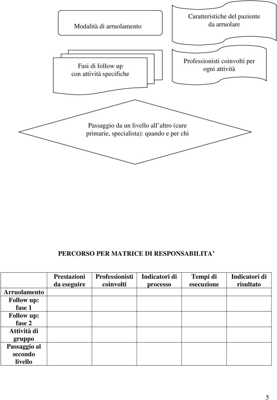 chi PERCORSO PER MATRICE DI RESPONSABILITA Arruolamento Follow up: fase 1 Follow up: fase 2 Attività di gruppo Passaggio