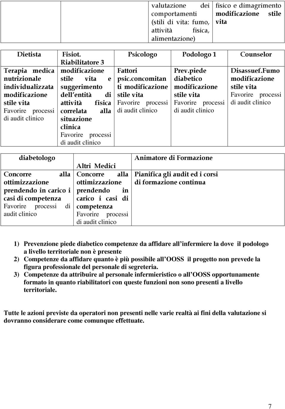 Fumo diabetologo Concorre alla ottimizzazione prendendo in carico i casi di competenza di audit clinico Altri Medici Concorre alla ottimizzazione prendendo in carico i casi di competenza Animatore di