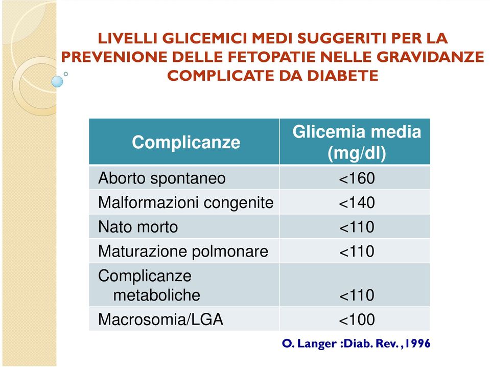 spontaneo <160 Malformazioni congenite <140 Nato morto <110 Maturazione