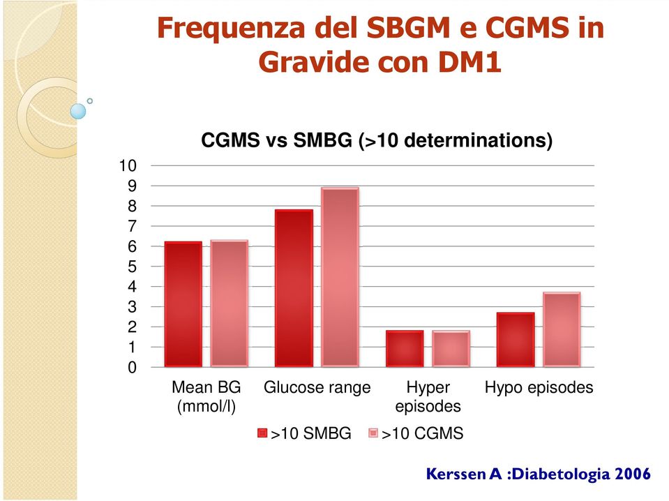 range episodes Hyper (mmol/l) range episodes Mean BG Glucose 4-5 SMBG range 4-5 Hyper CGMS (mmol/l) 6-9