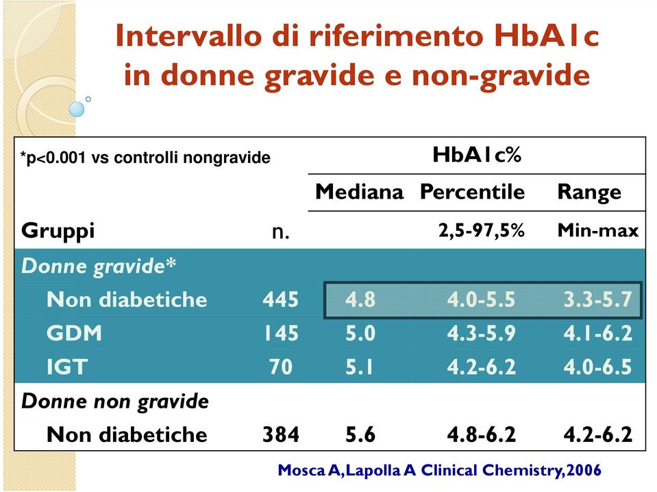 2,5-97,5% Min-max Donne gravide* Non diabetiche 445 4.8 4.0-5.5 3.3-5.7 GDM 145 5.0 4.3-5.9 4.