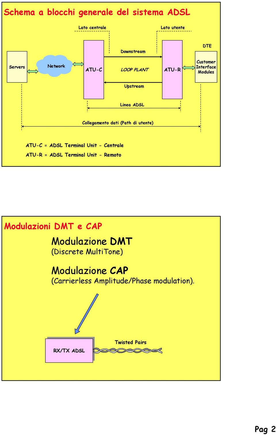 ADSL Terminal Unit - Centrale ATU-R = ADSL Terminal Unit - Remoto Modulazioni DMT e CAP Modulazione DMT