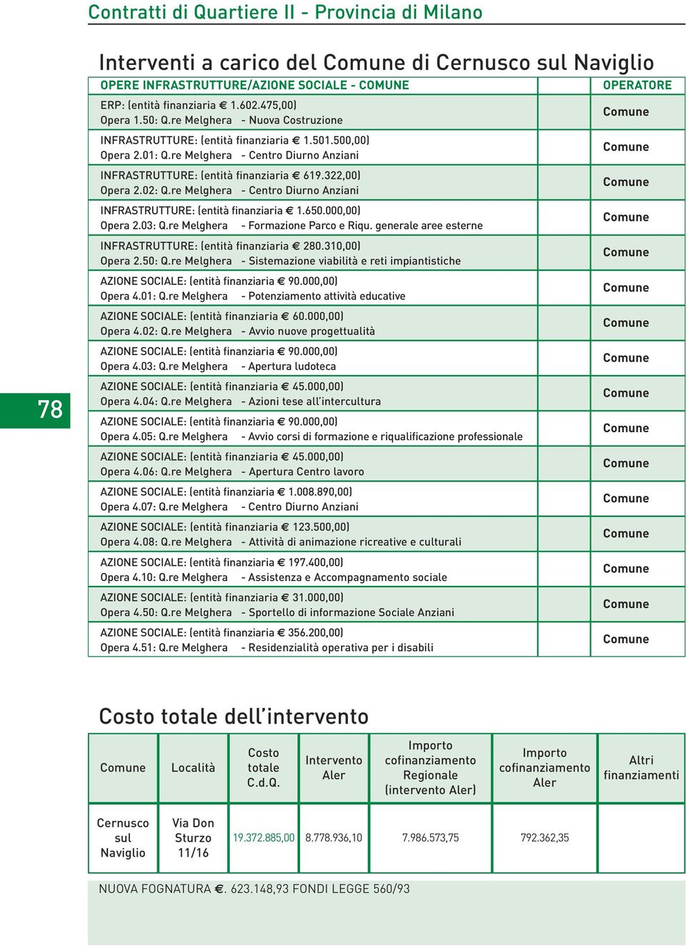 322,00) Opera 2.02: Q.re Melghera - Centro Diurno Anziani INFRASTRUTTURE: (entità finanziaria 1.650.000,00) Opera 2.03: Q.re Melghera - Formazione Parco e Riqu.