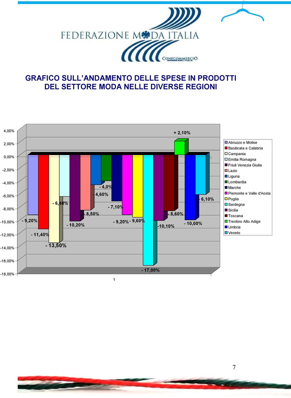 10,00% -10,10% Abruzzo e Molise Basilicata e Calabria Campania Emilia Romagna Friuli Venezia Giulia Lazio Liguria Lombardia