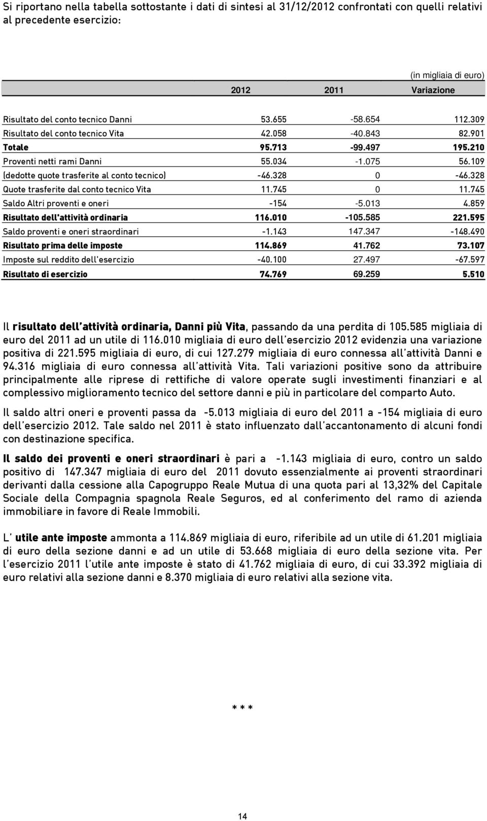 109 (dedotte quote trasferite al conto tecnico) -46.328 0-46.328 Quote trasferite dal conto tecnico Vita 11.745 0 11.745 Saldo Altri proventi e oneri -154-5.013 4.