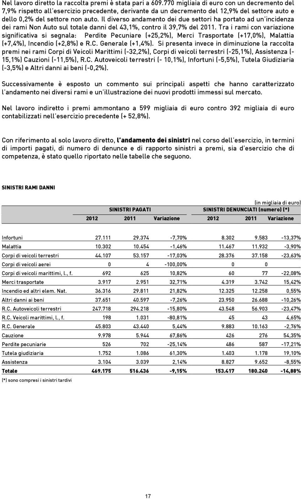 Il diverso andamento dei due settori ha portato ad un incidenza dei rami Non Auto sul totale danni del 43,1%, contro il 39,7% del 2011.