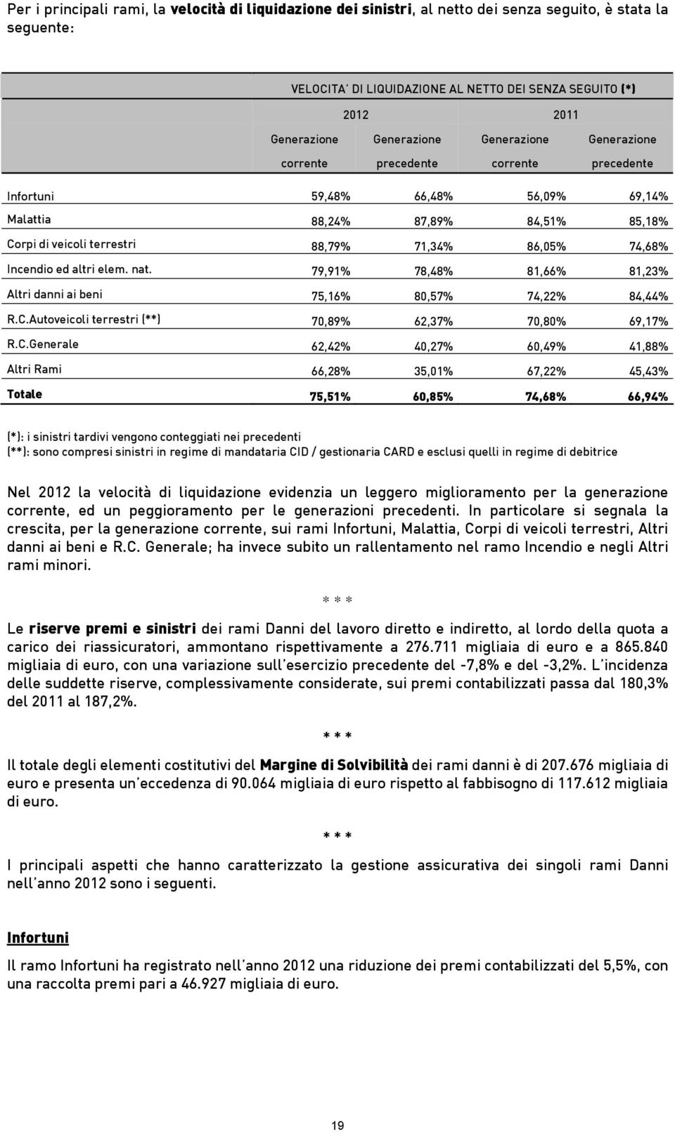 74,68% Incendio ed altri elem. nat. 79,91% 78,48% 81,66% 81,23% Altri danni ai beni 75,16% 80,57% 74,22% 84,44% R.C.