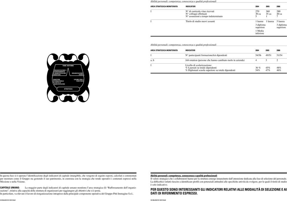 conoscenza e qualità professionali Area strategica monitorata Indicatori 2004 2005 2006 I N partecipanti formazione/tot dipendenti 54/56 49/51 51/54 a, b Job rotation (persone che hanno cambiato