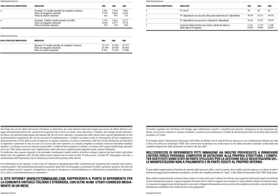 074 Mese di minore intensità 391 129 506 Informatizzazione Area strategica monitorata Indicatori 2004 2005 2006 I N di PC 78 81 81 I N dipendenti con accesso alla posta elettronica/n dipendenti 56/56