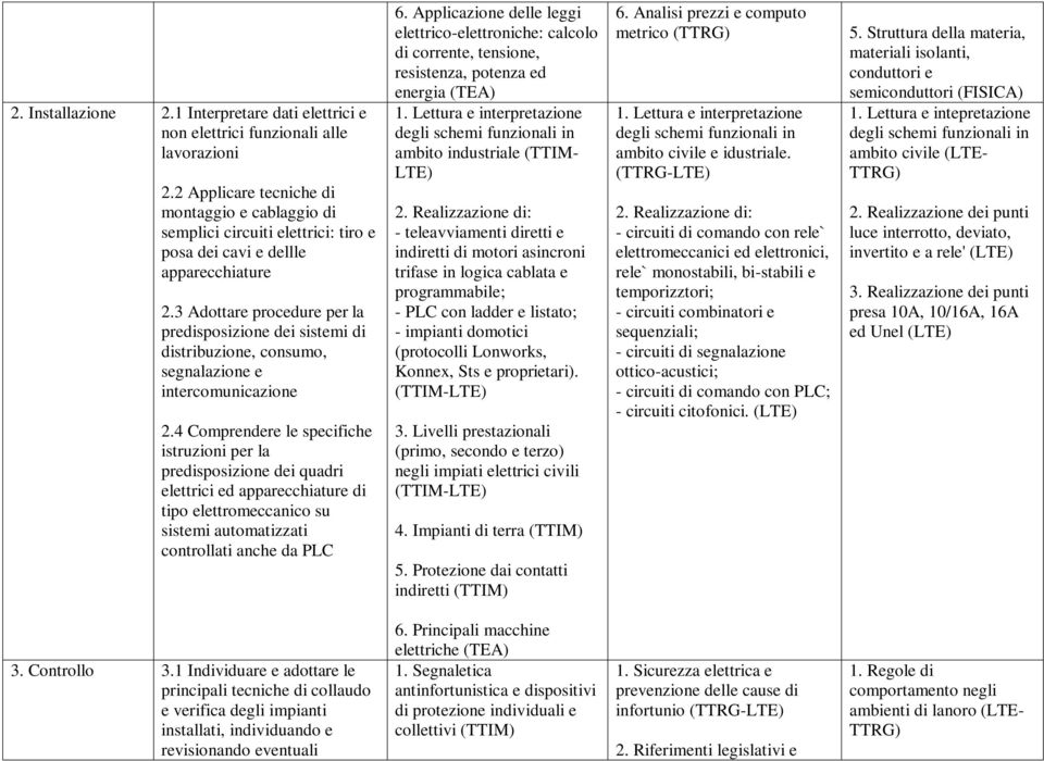 3 Adottare procedure per la predisposizione dei sistemi di distribuzione, consumo, segnalazione e intercomunicazione 2.