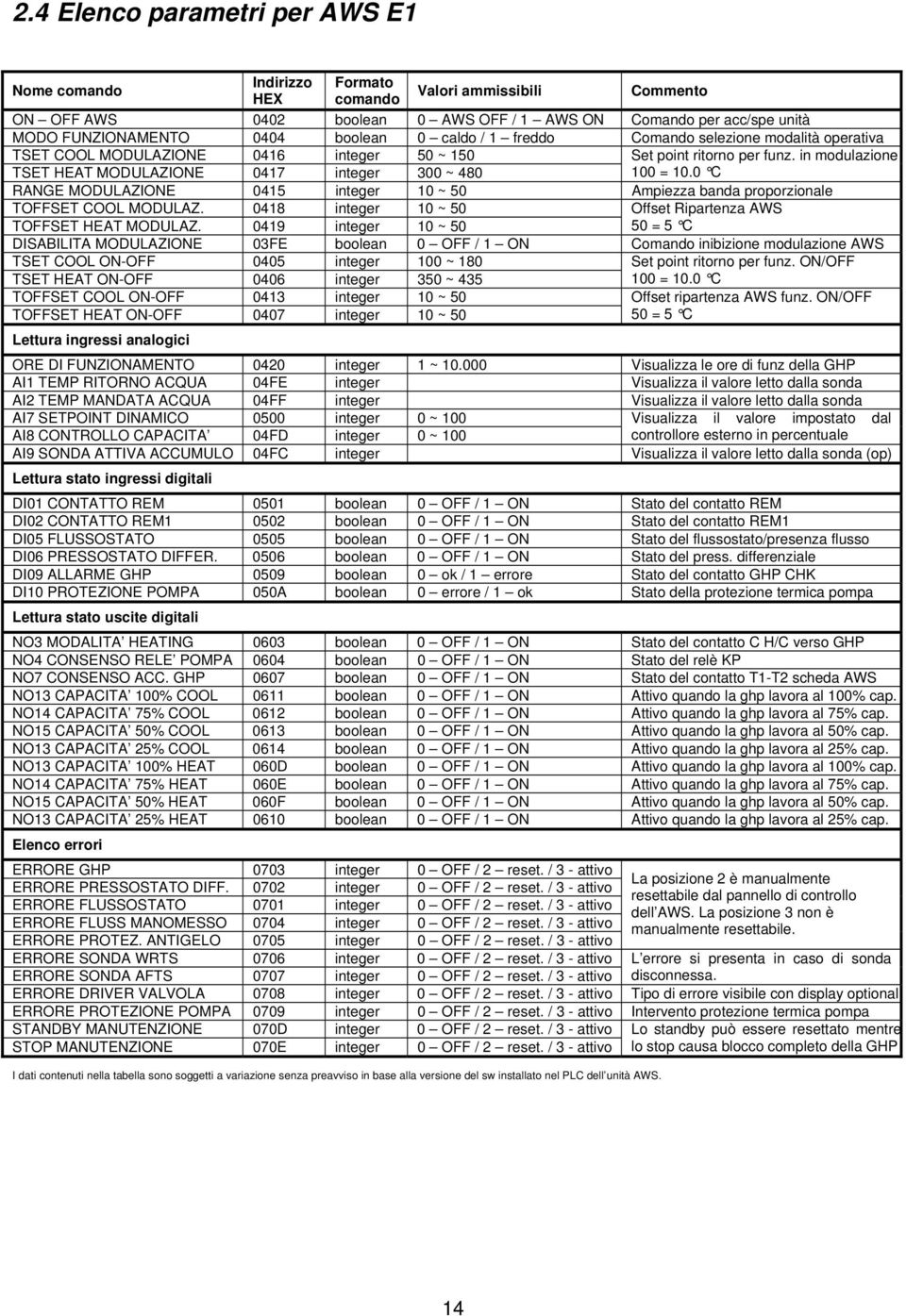 C RANGE MODULAZIONE 45 integer ~ 5 Ampiezza banda proporzionale TOSET COOL MODULAZ. 48 integer ~ 5 Offset Ripartenza AWS TOSET HEAT MODULAZ.