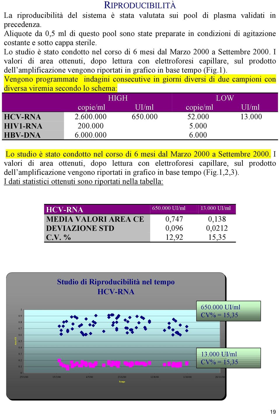 I valori di area ottenuti, dopo lettura con elettroforesi capillare, sul prodotto dell amplificazione vengono riportati in grafico in base tempo (Fig.1).