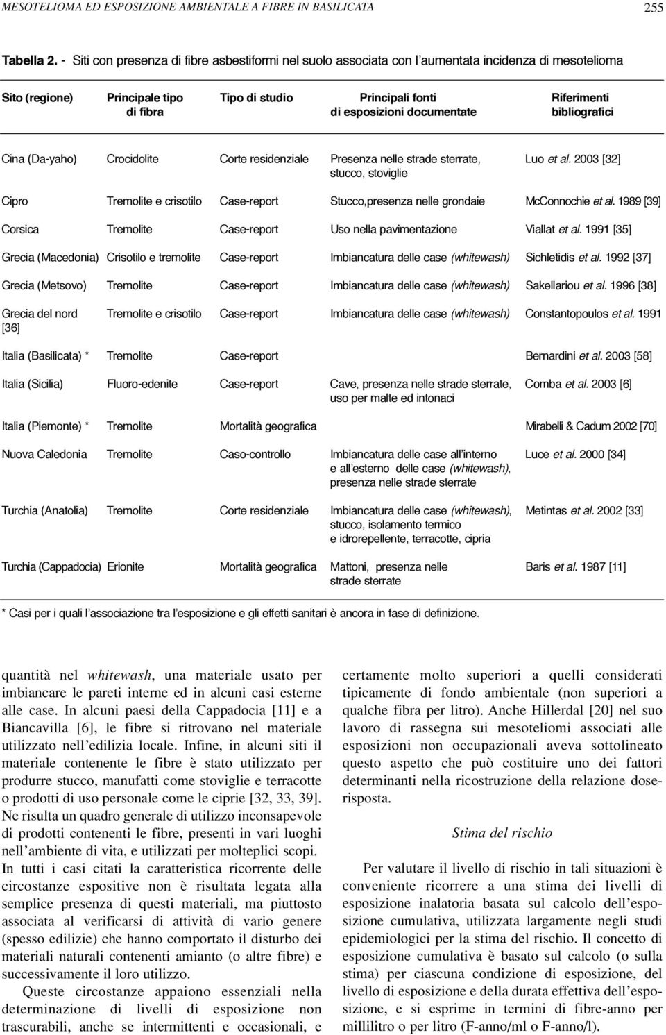 esposizioni documentate bibliografici Cina (Da-yaho) Crocidolite Corte residenziale Presenza nelle strade sterrate, Luo et al.