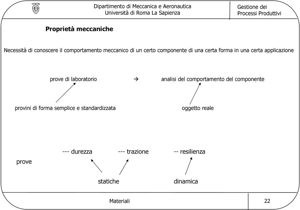 analisi del comportamento del componente provini di forma semplice e standardizzata