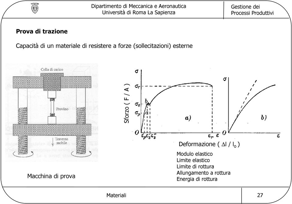 Deformazione ( l / l o ) Modulo elastico Limite elastico Limite
