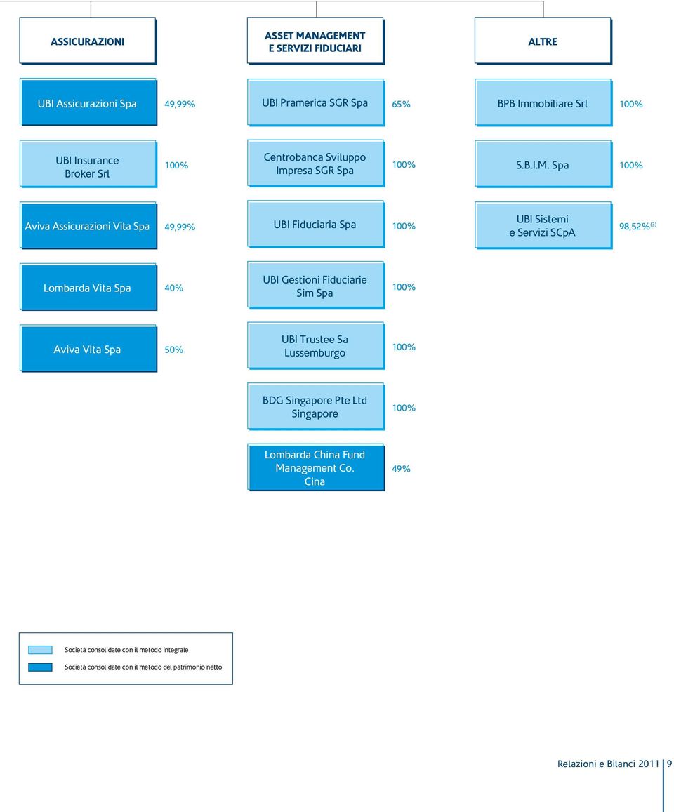 Spa 100% Aviva Assicurazioni Vita Spa 49,99% UBI Fiduciaria Spa 100% UBI Sistemi e Servizi SCpA 98,52% (3) Lombarda Vita Spa 40% UBI Gestioni Fiduciarie Sim Spa