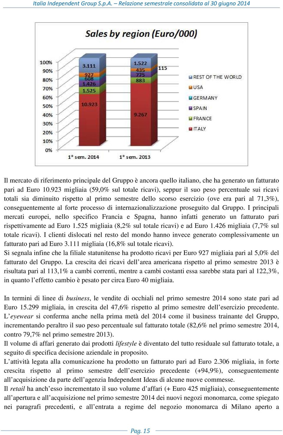 forte processo di internazionalizzazione proseguito dal Gruppo. I principali mercati europei, nello specifico Francia e Spagna, hanno infatti generato un fatturato pari rispettivamente ad Euro 1.