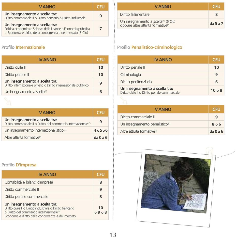 Profilo Penalistico-criminologico IV ANNO Diritto civile II 10 Diritto penale II 10 Un insegnamento a scelta tra: Diritto internazionale privato o Diritto internazionale pubblico 9 Un insegnamento a