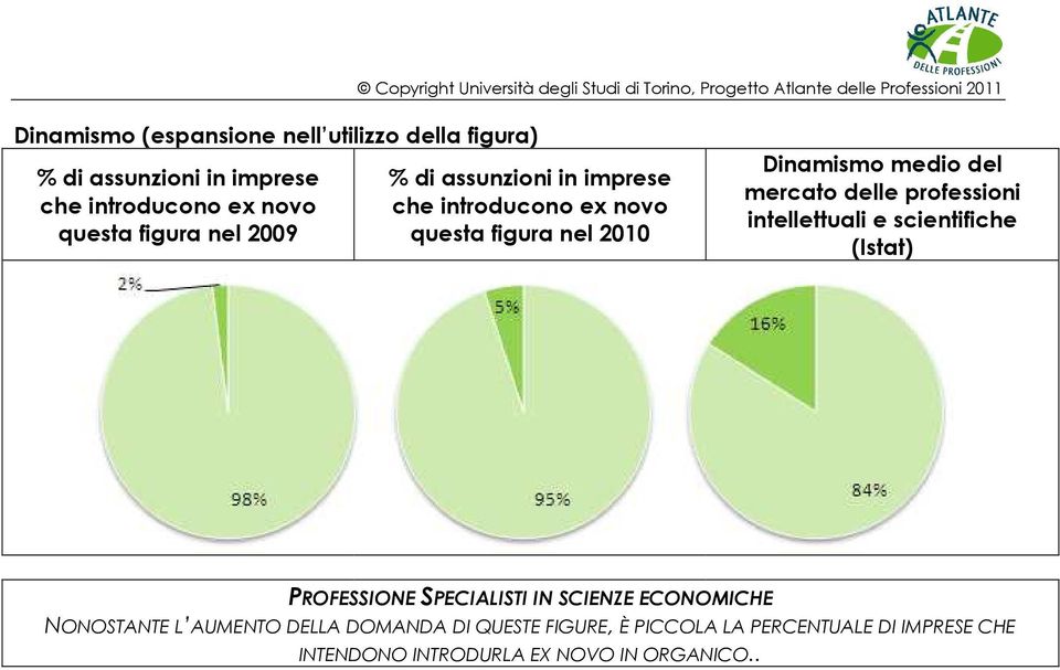 delle professioni intellettuali e scientifiche (Istat) PROFESSIONE SPECIALISTI IN SCIENZE ECONOMICHE NONOSTANTE L