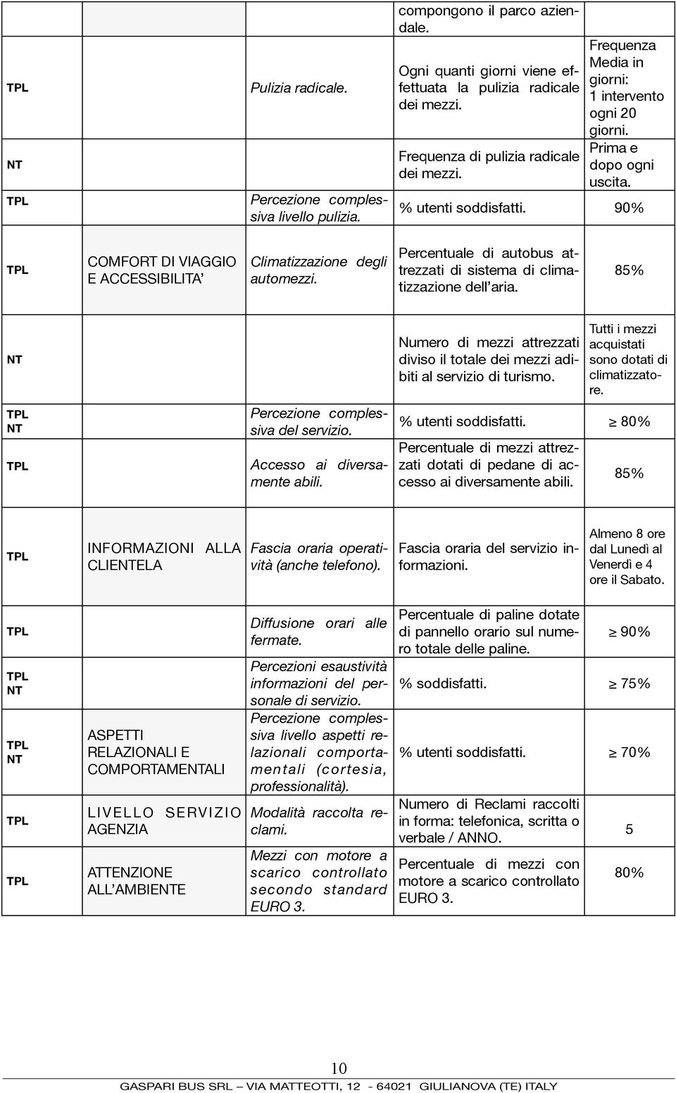 Percentuale di autobus attrezzati di sistema di climatizzazione dell aria. 85% NT NT Percezione complessiva del servizio. Accesso ai diversamente abili.