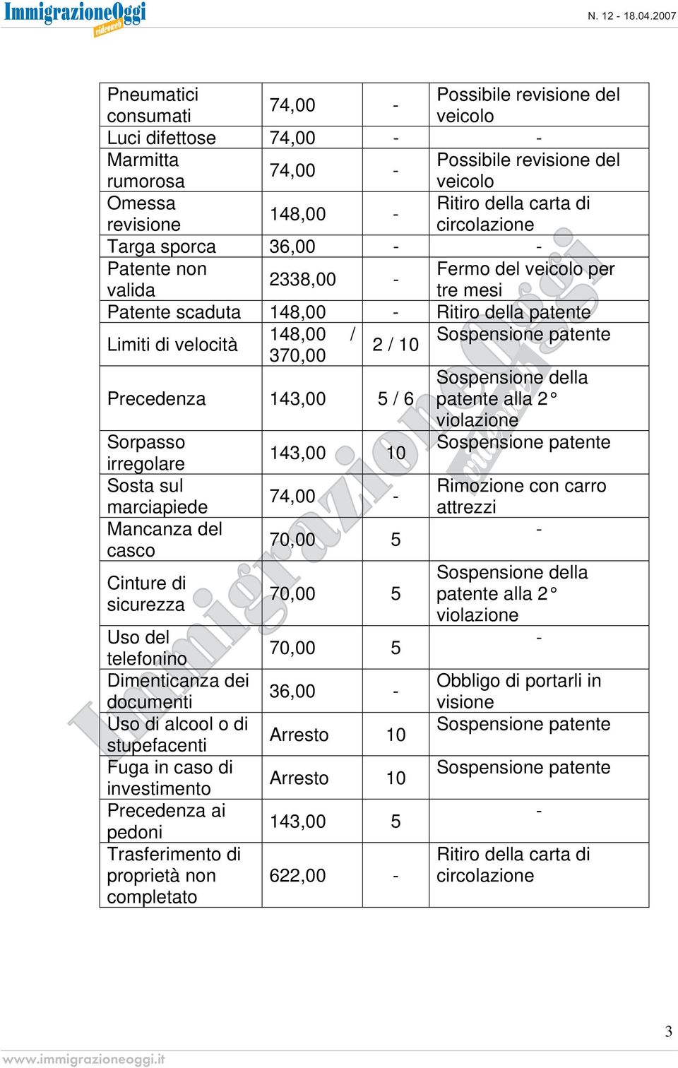 6 Sospensione della patente alla 2 violazione Sorpasso Sospensione patente 143,00 10 irregolare Sosta sul 74,00 - Rimozione con carro marciapiede Mancanza del casco Cinture di sicurezza Uso del