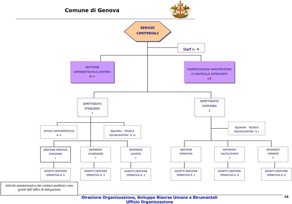 6 SQUADRA TECNICA ESCASCAVATORI N 2 ESCASCAVATORI N GESTIONE PERATIVA REFERENTE REFERENTE GESTIONE REFERENTE REFERENTE STAGLIENO VALBISAGNO LEVANTE OPERATIVA