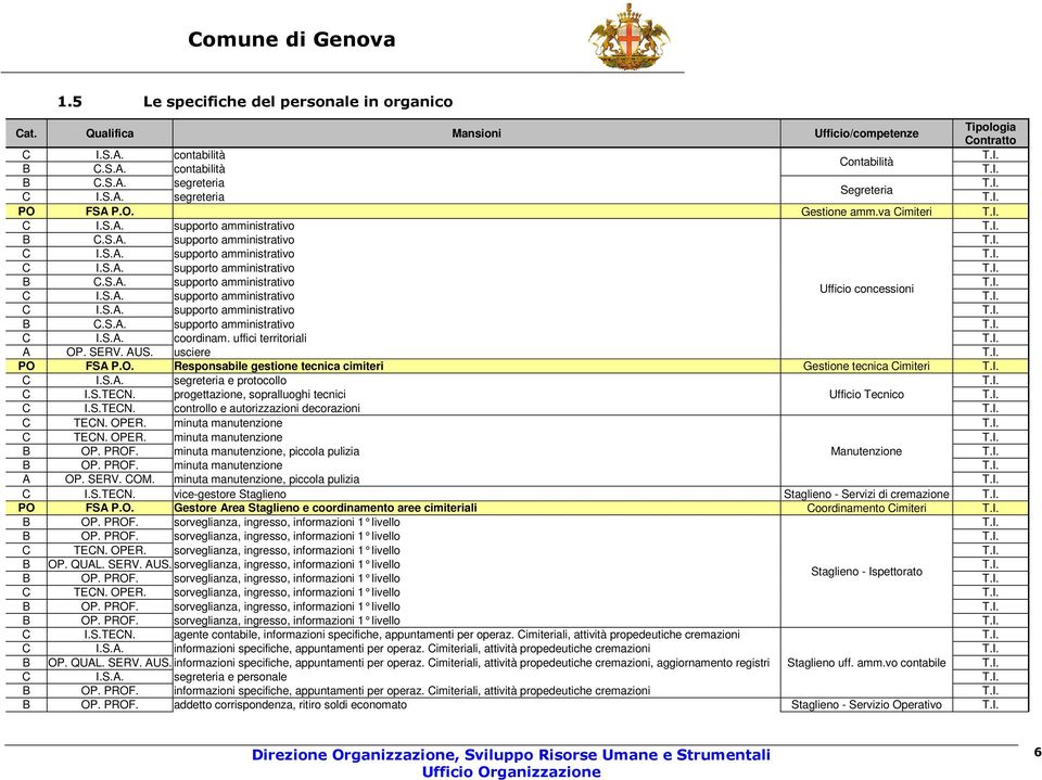 S.A. supporto amministrativo C I.S.A. supporto amministrativo B C.S.A. supporto amministrativo C I.S.A. coordinam. uffici territoriali A OP