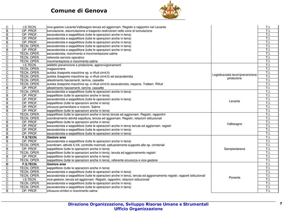 escavatorista e seppellitore (tutte le operazioni anche in terra) B OP. PROF. escavatorista e seppellitore (tutte le operazioni anche in terra) C TECN. OPER.