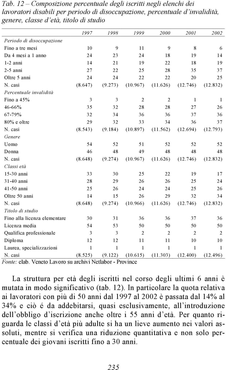 casi (8.647) (9.273) (10.967) (11.626) (12.746) (12.832) Percentuale invalidità Fino a 45% 3 3 2 2 1 1 46-66% 35 32 28 28 27 26 67-79% 32 34 36 36 37 36 80% e oltre 29 32 33 34 36 37 N. casi (8.