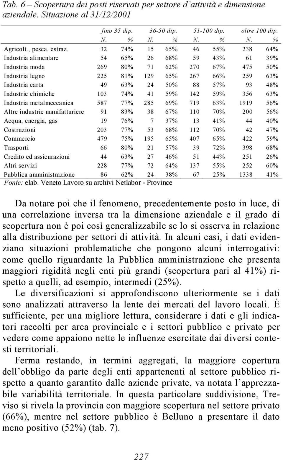 32 74% 15 65% 46 55% 238 64% Industria alimentare 54 65% 26 68% 59 43% 61 39% Industria moda 269 80% 71 62% 270 67% 475 50% Industria legno 225 81% 129 65% 267 66% 259 63% Industria carta 49 63% 24