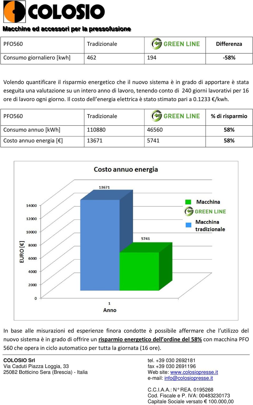 PFO560 Tradizionale % di risparmio Consumo annuo [kwh] 110880 46560 58% Costo annuo energia [ ] 13671 5741 58% In base alle misurazioni ed esperienze finora condotte è possibile