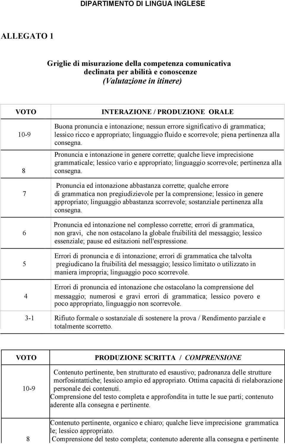 8 Pronuncia e intonazione in genere corrette; qualche lieve imprecisione grammaticale; lessico vario e appropriato; linguaggio scorrevole; pertinenza alla consegna.