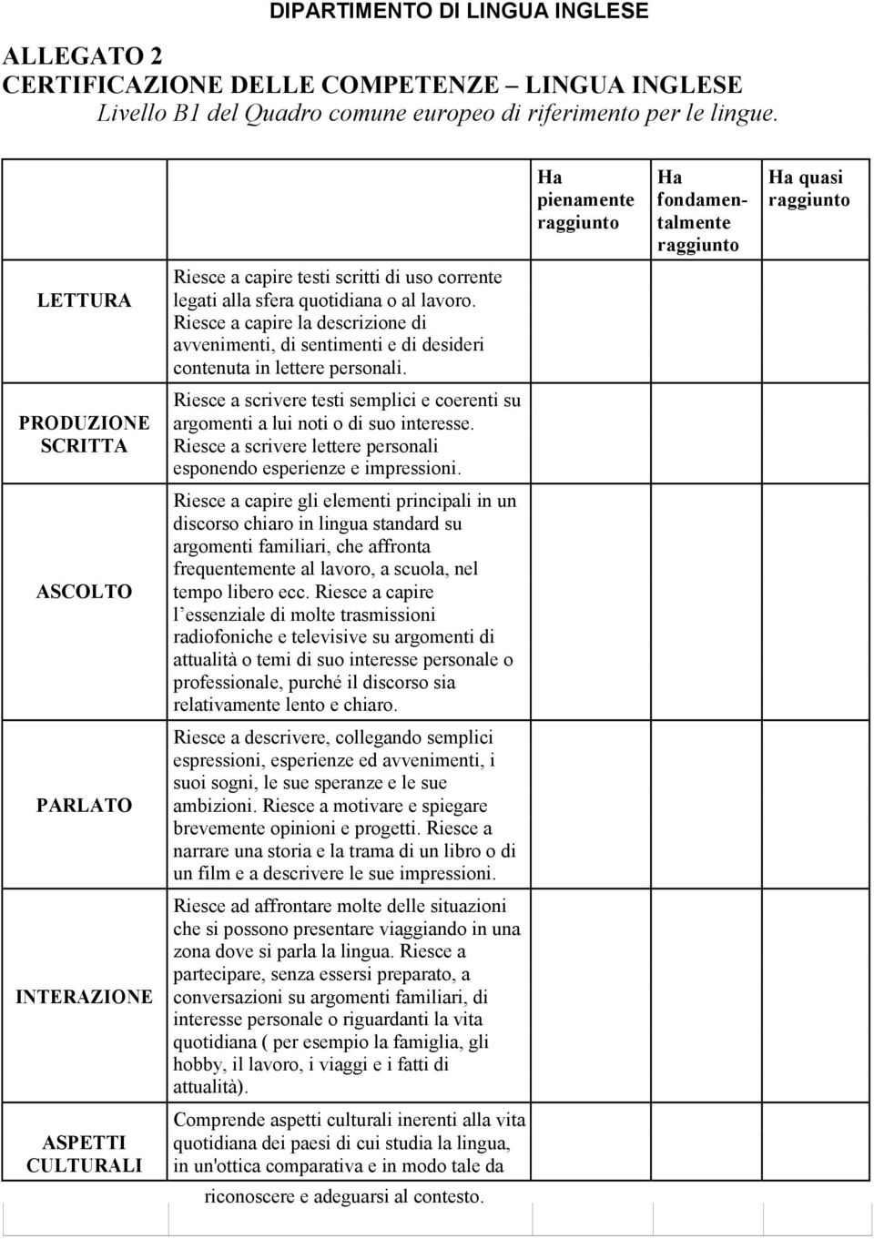 Riesce a capire la descrizione di avvenimenti, di sentimenti e di desideri contenuta in lettere personali. Riesce a scrivere testi semplici e coerenti su argomenti a lui noti o di suo interesse.