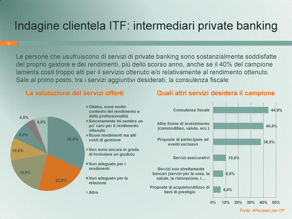 Sale al primo posto, tra i servizi aggiuntivi desiderati, la consulenza fiscale La valutazione dei servizi offerti Quali altri servizi desidera il campione 4,0% 8,0% 10,0% 18,0% 6,0% 22,0% 32,0%