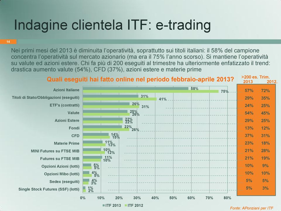 Chi fa più di 200 eseguiti al trimestre ha ulteriormente enfatizzato il trend: drastica aumento valute (54%), CFD (37%), azioni estere e materie prime Quali eseguiti hai fatto online nel periodo