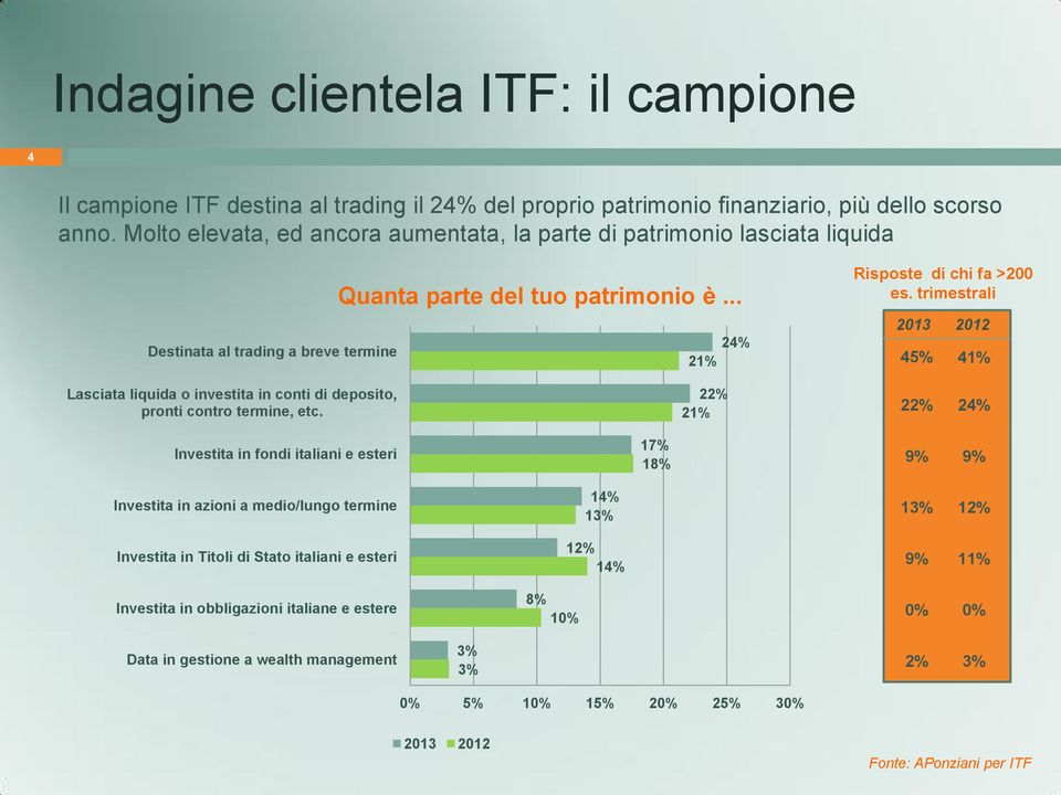 trimestrali 2013 2012 4 41% Lasciata liquida o investita in conti di deposito, pronti contro termine, etc.