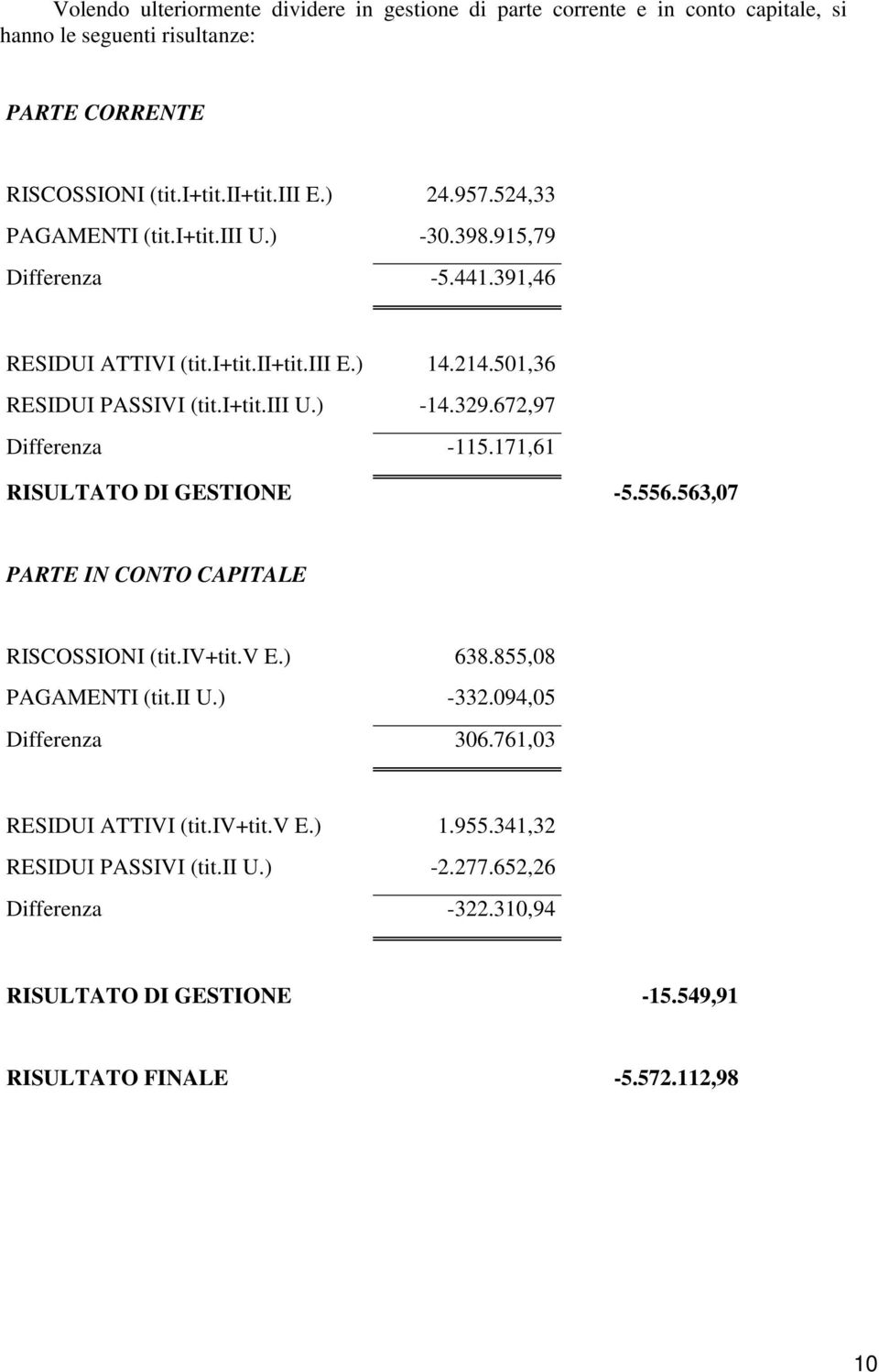 672,97 Differenza -115.171,61 RISULTATO DI GESTIONE -5.556.563,07 PARTE IN CONTO CAPITALE RISCOSSIONI (tit.iv+tit.v E.) 638.855,08 PAGAMENTI (tit.ii U.) -332.