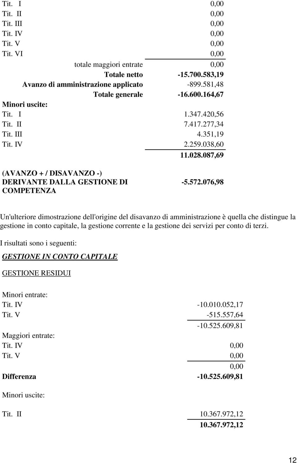 087,69 (AVANZO + / DISAVANZO -) DERIVANTE DALLA GESTIONE DI COMPETENZA -5.572.