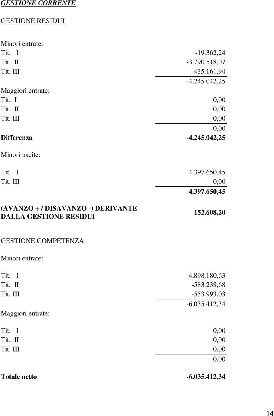 III 0,00 4.397.650,45 (AVANZO + / DISAVANZO -) DERIVANTE DALLA GESTIONE RESIDUI 152.608,20 GESTIONE COMPETENZA Minori entrate: Tit. I -4.