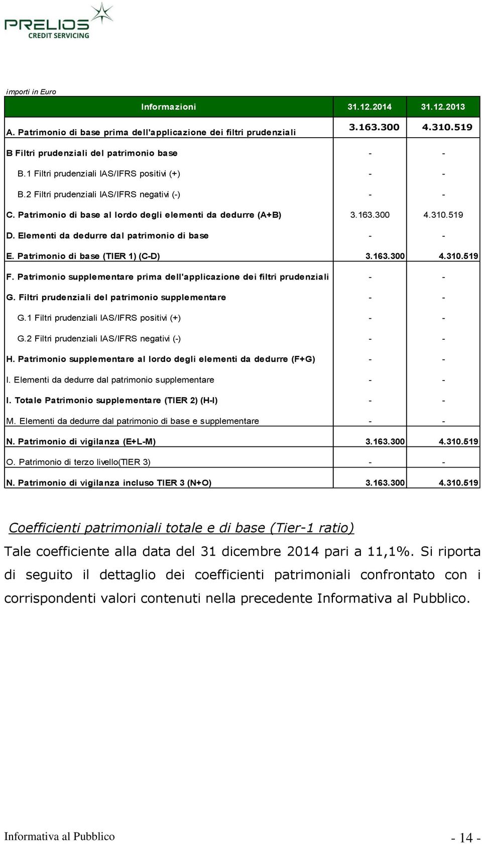 Elementi da dedurre dal patrimonio di base - - E. Patrimonio di base (TIER 1) (C-D) 3.163.300 4.310.519 F. Patrimonio supplementare prima dell'applicazione dei filtri prudenziali - - G.